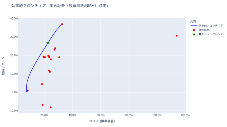ポートフォリオ分析 (投資信託・iDeCo(確定拠出年金)) [1年・3年・5年・全期間] – 2025-11-14
