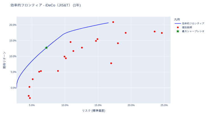 ポートフォリオ分析 (投資信託・iDeCo(確定拠出年金)) [1年・3年・5年・全期間] – 2025-11-17