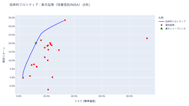 ポートフォリオ分析 (iDeCo(確定拠出年金)・投資信託) [1年・3年・5年・全期間] – 2025-11-18
