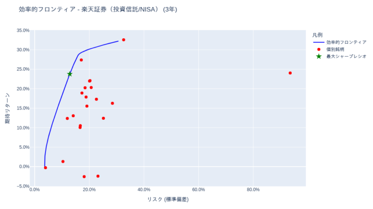 ポートフォリオ分析 (投資信託・iDeCo(確定拠出年金)) [1年・3年・5年・全期間] – 2025-11-19