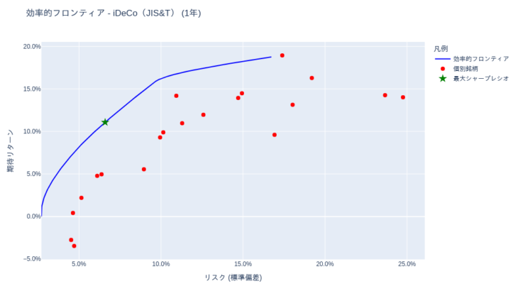 ポートフォリオ分析 (投資信託・iDeCo(確定拠出年金)) [1年・3年・5年・全期間] – 2025-11-20