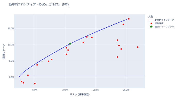 日次更新 りそなDC(確定拠出年金)・投資信託/NISA ポートフォリオ分析 | ポートフォリオ分析 [1年・3年・5年・全期間] – 2025-11-24