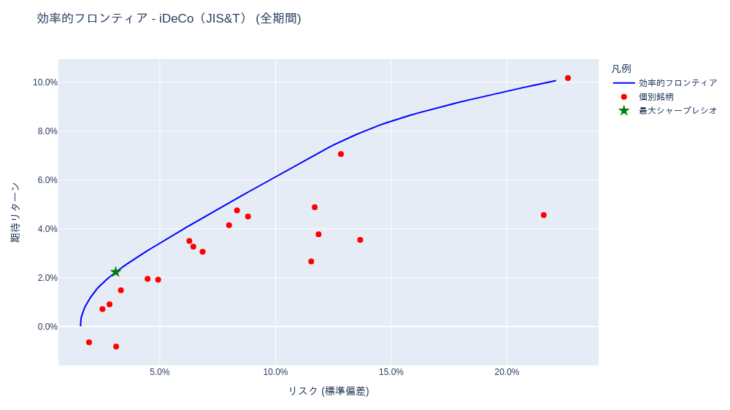 効率的フロンティア分析結果