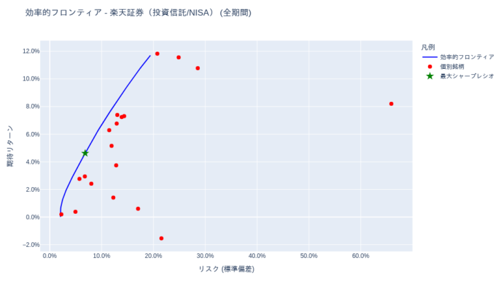 効率的フロンティア分析結果