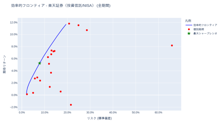 日次更新 りそなDC(確定拠出年金)・投資信託/NISA ポートフォリオ分析 | ポートフォリオ分析 [1年・3年・5年・全期間] – 2025-12-03
