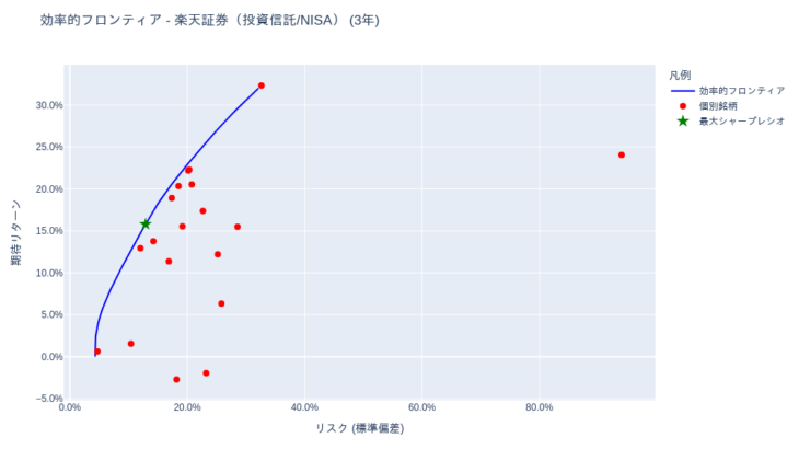 日次更新 りそなDC(確定拠出年金)・投資信託/NISA ポートフォリオ分析 | ポートフォリオ分析 [1年・3年・5年・全期間] – 2025-12-04