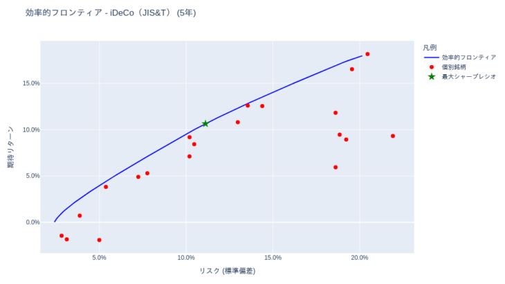 日次更新 りそなDC(確定拠出年金)・投資信託/NISA ポートフォリオ分析 | ポートフォリオ分析 [1年・3年・5年・全期間] – 2025-12-05