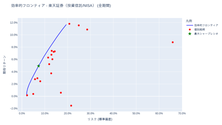 日次更新 投資信託/NISA・りそなDC(確定拠出年金) ポートフォリオ分析 | ポートフォリオ分析 [1年・3年・5年・全期間] – 2025-12-09