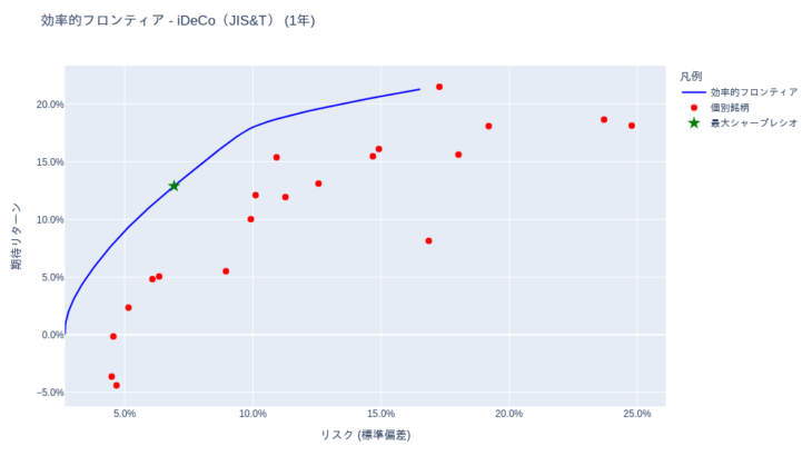 日次更新 りそなDC(確定拠出年金)・投資信託/NISA ポートフォリオ分析 | ポートフォリオ分析 [1年・3年・5年・全期間] – 2025-12-10