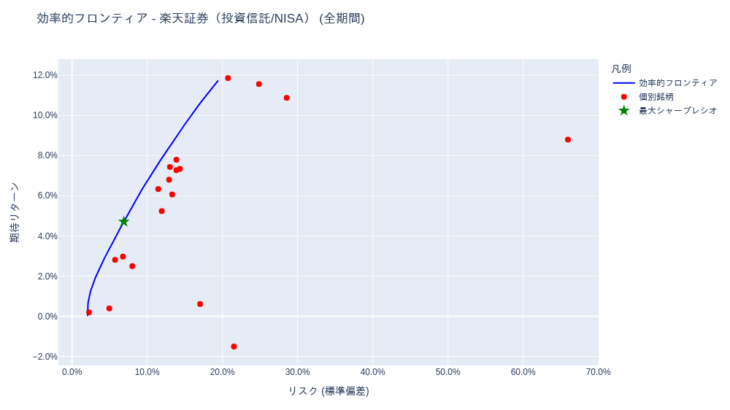 日次更新 投資信託/NISA・りそなDC(確定拠出年金) ポートフォリオ分析 | ポートフォリオ分析 [1年・3年・5年・全期間] – 2025-12-11