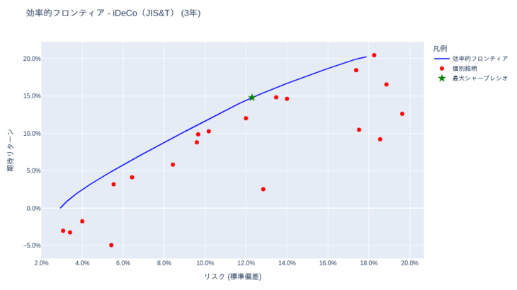 効率的フロンティア分析結果