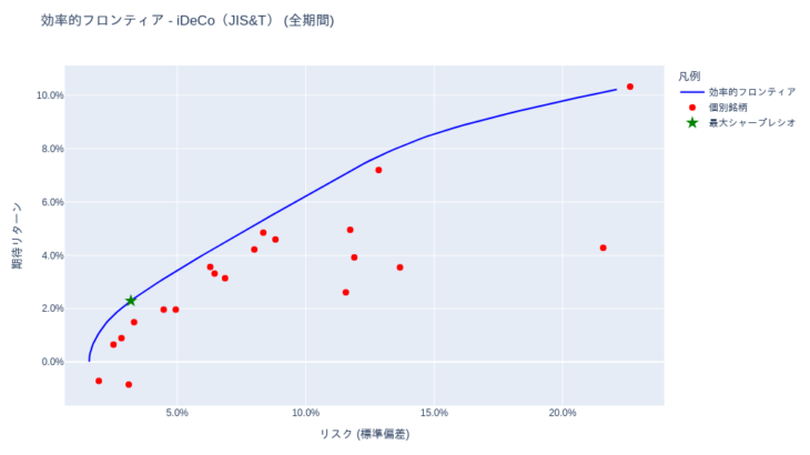 効率的フロンティア分析結果