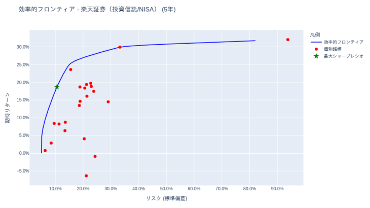 効率的フロンティア分析結果